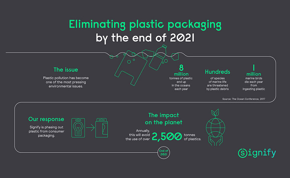 infographic signify eliminating plastic packaging lm - Вторинна сировина в упаковці побутової світлотехніки Philips. Відмова від виробничого пластику: реальність чи нездоланна висота?